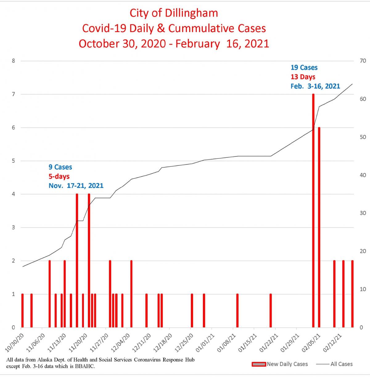City of Dillingham Daily & Cumulative Cases October 30, 2020 - February 16, 2021 