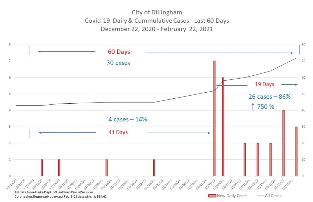 City of Dillingham COVID-19 Daily & Cumulative Cases - Last 60 Days, December 22 through February 22, 2021