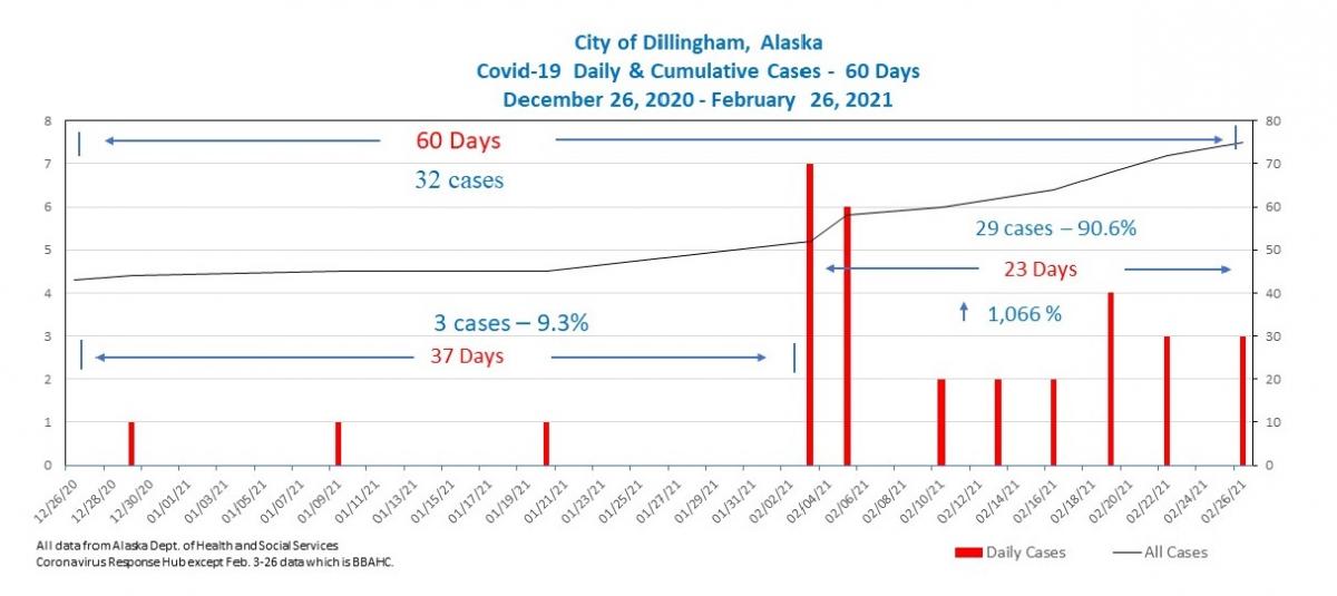 022721-Covid cases December 26 2002 - February 26 2021 Dillingham