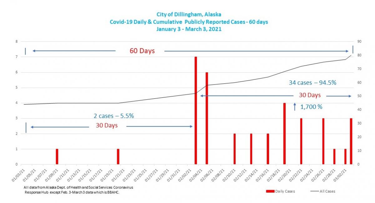 03.03.2021 - Chart: 60-day COVID cases Jan 03 - March 03, 2021 Dillingham