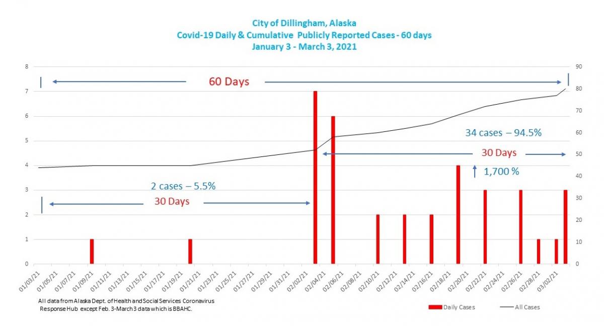 03.03.2021 - Chart: 60-day COVID cases Jan 03 - March 03, 2021 Dillingham