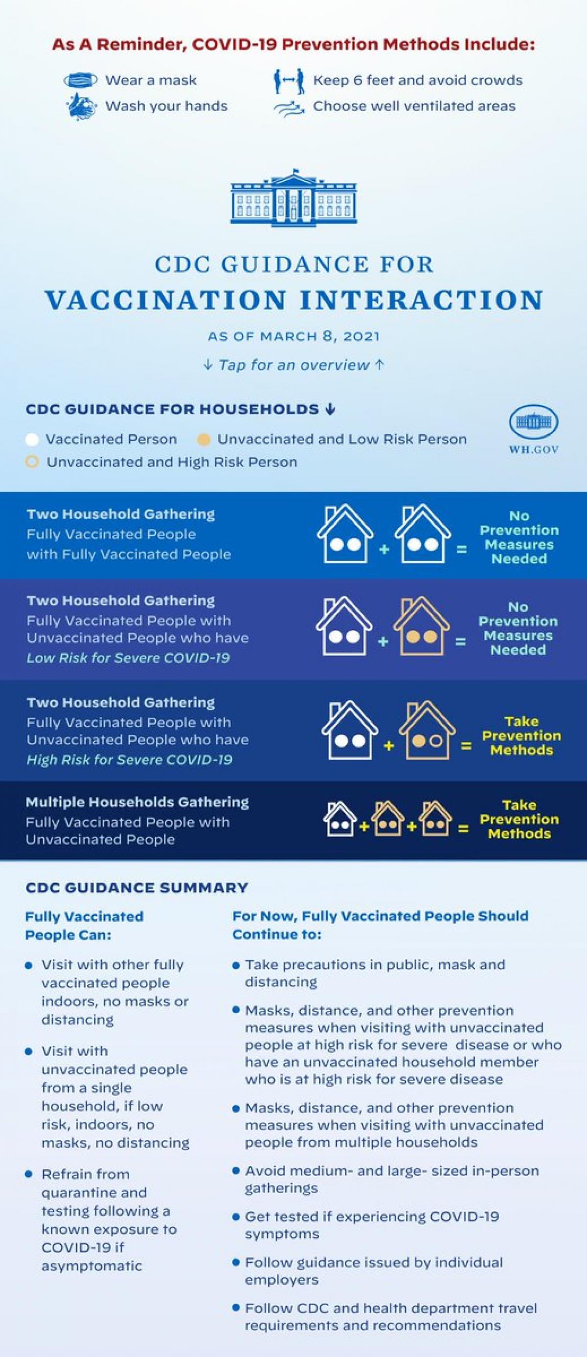 CDC Guidance for Vaccination Interaction - March 08, 2021