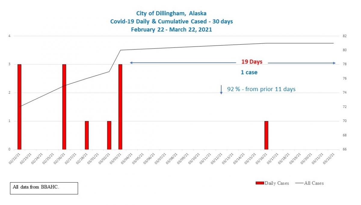 City of Dillingham COVID-19 Daily & Cumulative Cases, 30 day chart - February 22 - March 22, 2021 